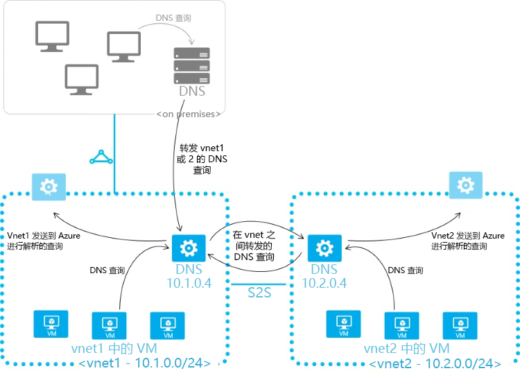 显示虚拟网络之间的 DNS 的示意图