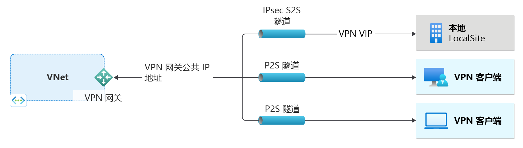 显示虚拟网络和 VPN 网关的示意图。