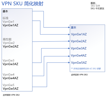 网关 SKU 映射示意图。
