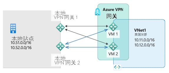 此图显示了双重冗余方案。