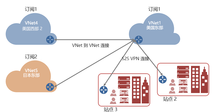 显示多个订阅的 VNet 到 VNet 连接的示意图。