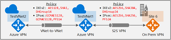 此图显示了 IPsec/IKE 策略。