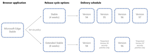 比较Microsoft Edge Stable 和 Extended Stable 发布周期选项的示例。