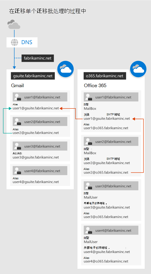 在单批 G Suite 迁移期间。