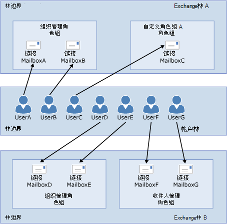 角色组和链接邮箱关系。