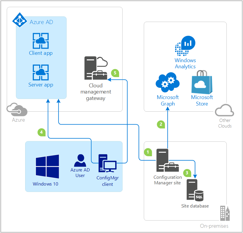 具有Microsoft Entra ID 和云管理的Configuration Manager的数据流图