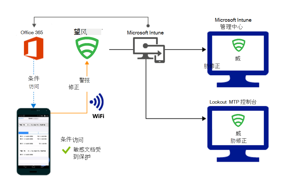 用于在修正警报后授予对组织文件的访问权限的产品流。