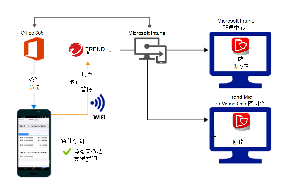 用于在修正警报后授予对组织文件的访问权限的产品流。