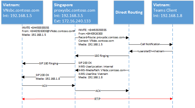 显示 SIP 阶梯的另一个关系图。