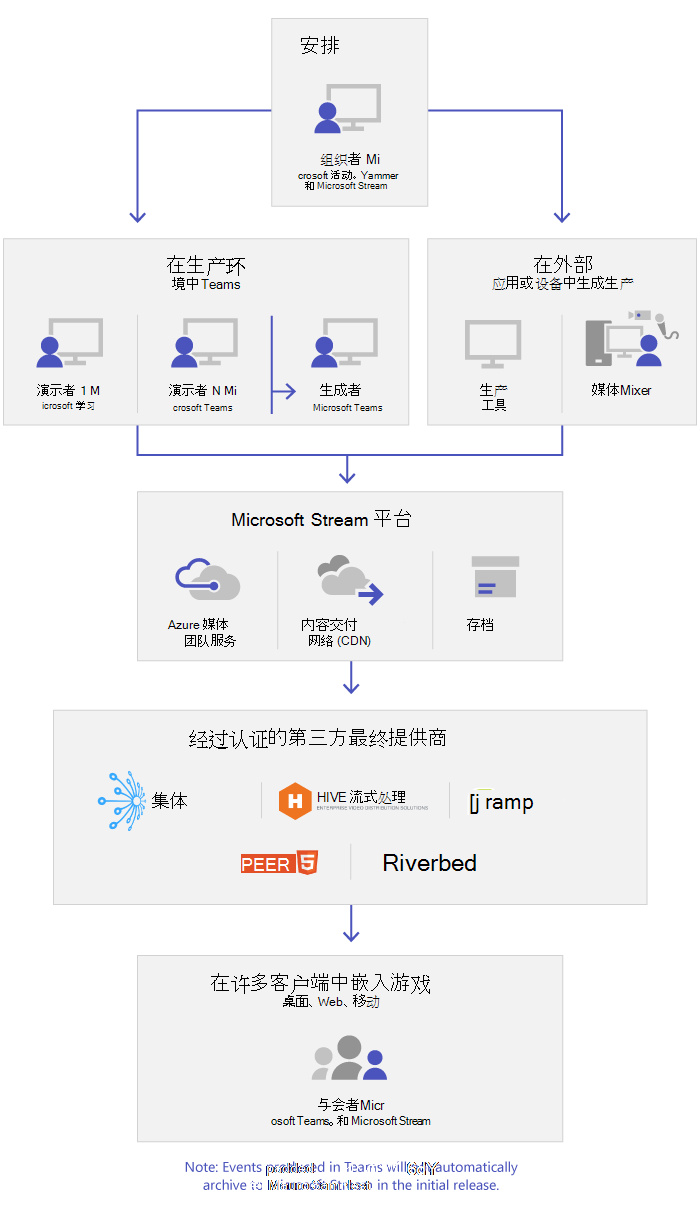 实时事件的关键组件。