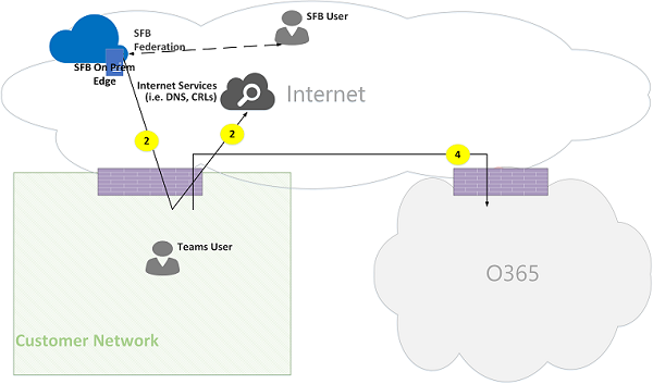 Microsoft Teams Online 呼叫流图 11。