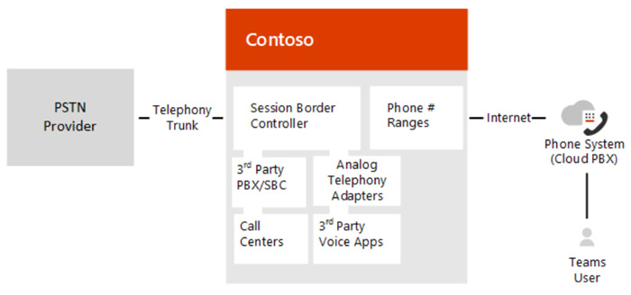 显示本地 PSTN 连接的配置的关系图。