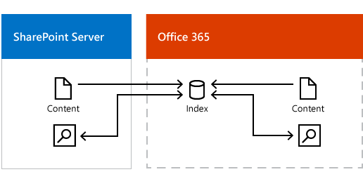 该图显示提供 Microsoft 365 搜索索引的本地和 Microsoft 365 内容，以及来自 Microsoft 365 搜索索引的搜索结果。