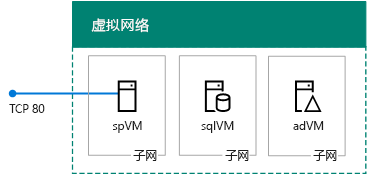 Azure 中的单个服务器 SharePoint 2016 场。