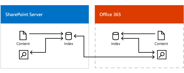 插图显示 Microsoft 365 搜索中心从 Office 365 中的搜索索引和 SharePoint Server 中的搜索索引获取结果