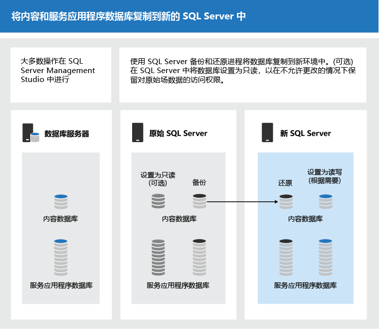 使用 SQL Server 工具复制数据库