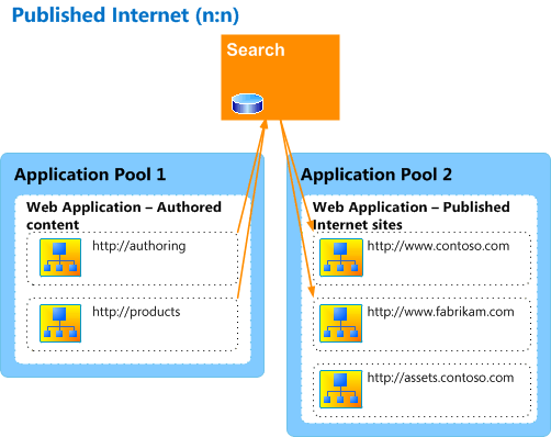 已发布的 Internet 示例体系结构