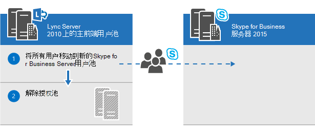 泳道图，显示将 Lync Server 主前端池中的用户迁移到 Skype for Business Server 2015，并且停用 Lync Server 池。