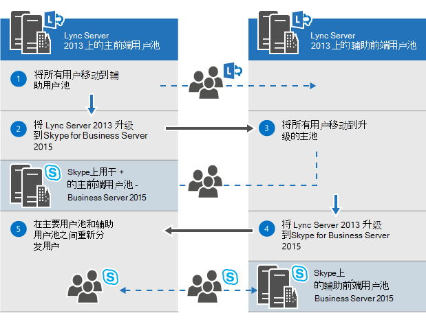 泳道图，显示在升级池之前将用户迁移到另一个池，然后在升级完毕后再迁回原池。