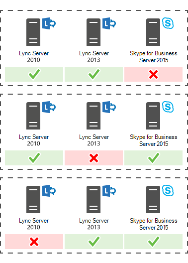 显示 Skype for Business Server 2015 与 Lync Server 2013 或 Lync Server 2010 共存支持的图表。