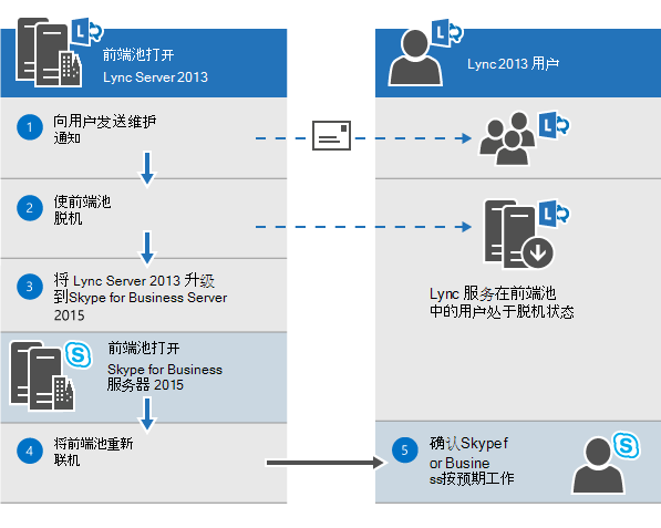 Lync 2013 脱机到 Skype 用户。