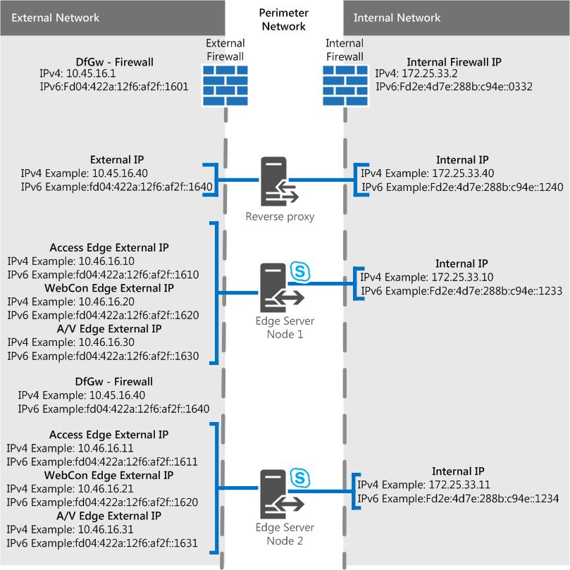 缩放合并边缘的边缘方案，使用 NAT 使用专用 IP 的 DNS LB。