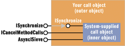 Figure 5 Aggregating the Call Object