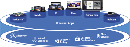 通用应用平台跨所有 Windows 设备系列启用应用