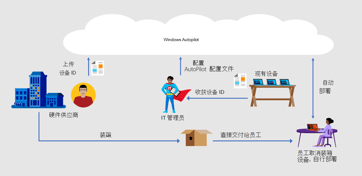 显示 Windows Autopilot 设备注册过程的屏幕截图。