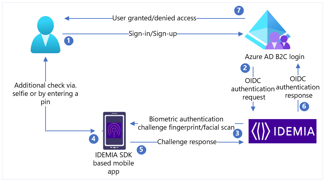 使用移动 ID 的注册和登录用户流的示意图。