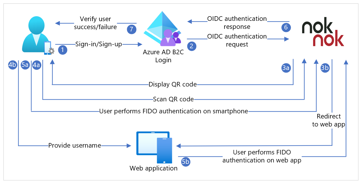 此图显示 Nok Nok 作为 Azure AD B2C 的 IdP，使用 OpenID Connect (OIDC) 进行无密码身份验证。