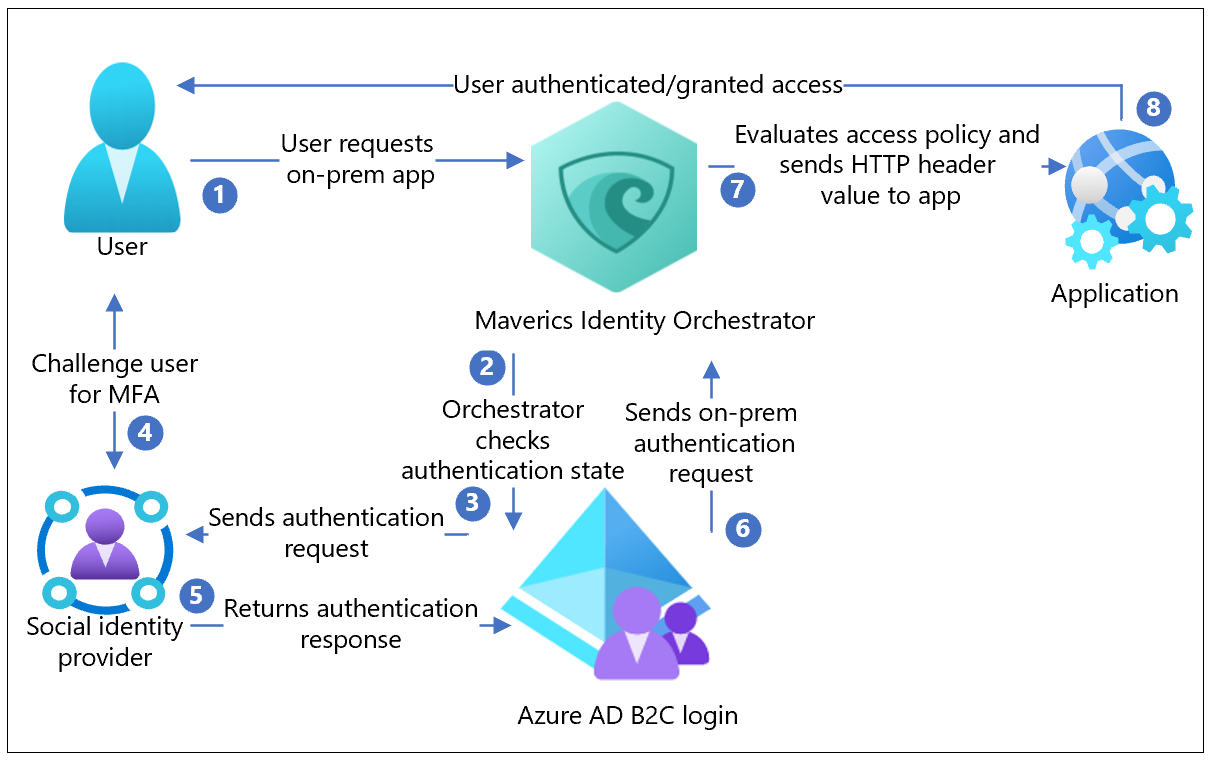 该图显示了 Azure AD B2C 集成体系结构，其中使用了 Maverics 标识业务流程协调程序，用于访问混合应用。