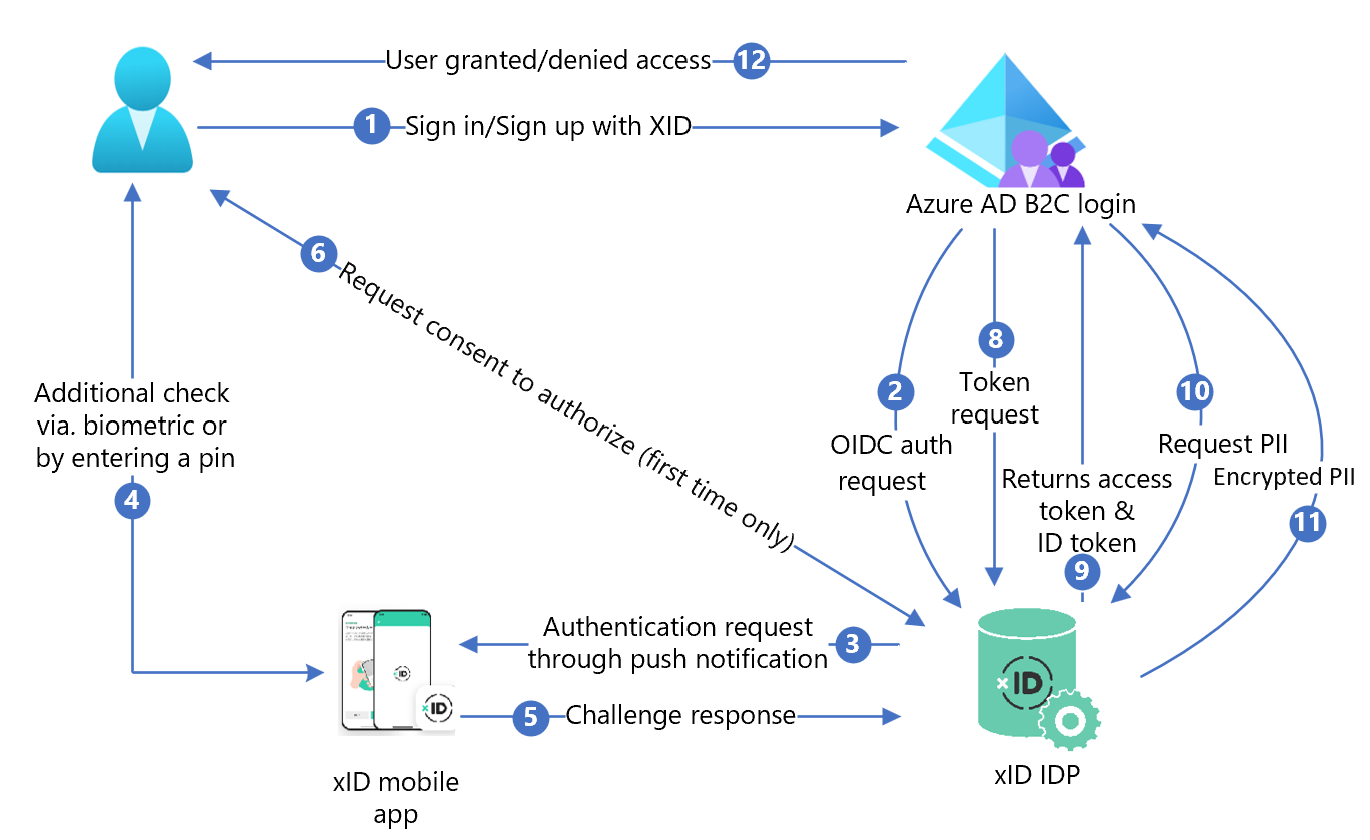 xID 体系结构示意图。