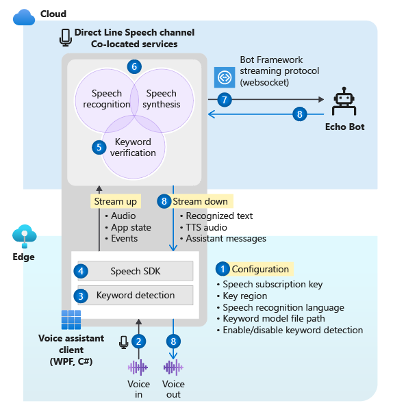 一个示意图，其中展示了 Direct Line Speech 通道流。