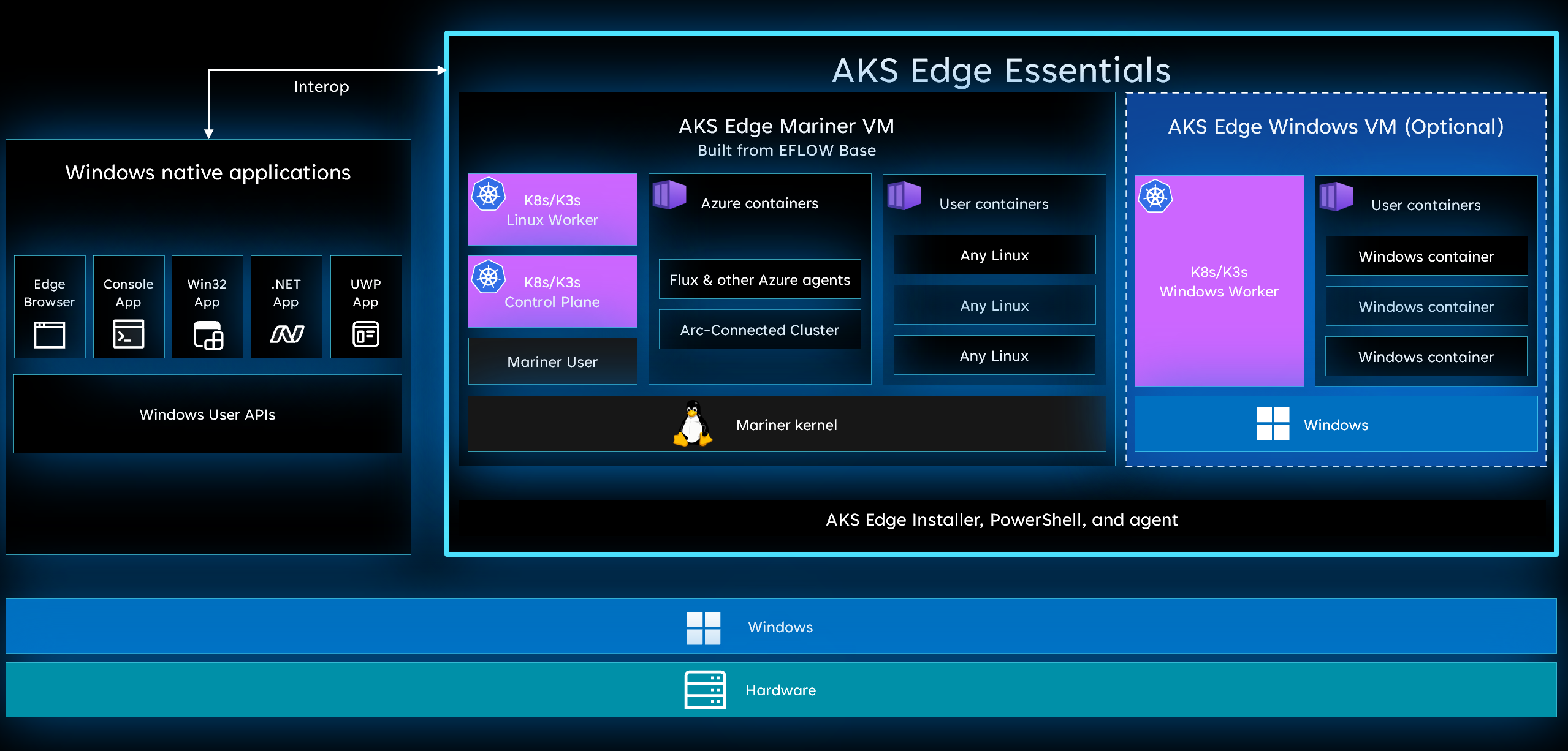 AKS Edge Essentials 互操作的关系图。