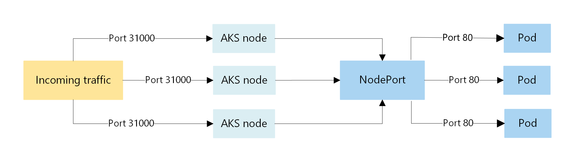 一个示意图屏幕截图，其中显示了 AKS 群集中的 NodePort 通信流。