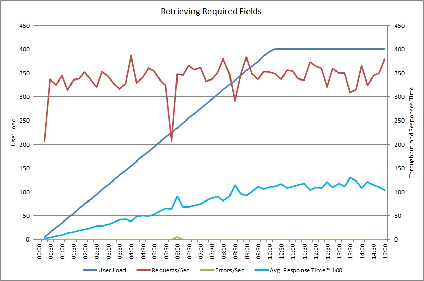 GetRequiredFieldsAsync 方法的负载测试结果