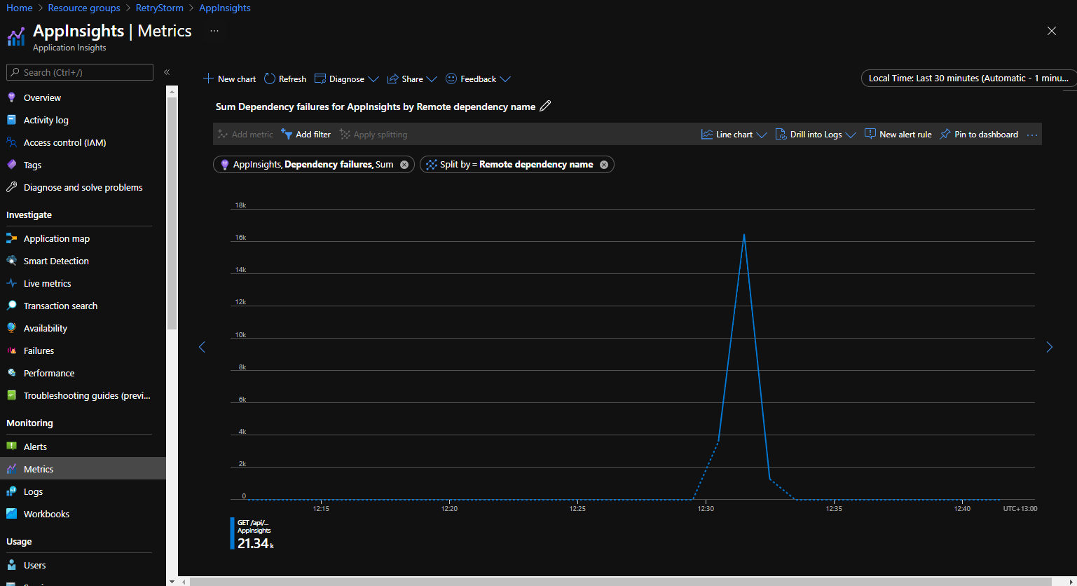 Application Insights 的屏幕截图，显示 30 分钟内单个依赖项的 21,000 个依赖项失败