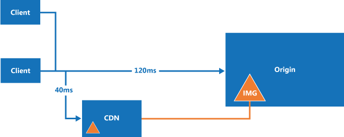 CDN 示意图