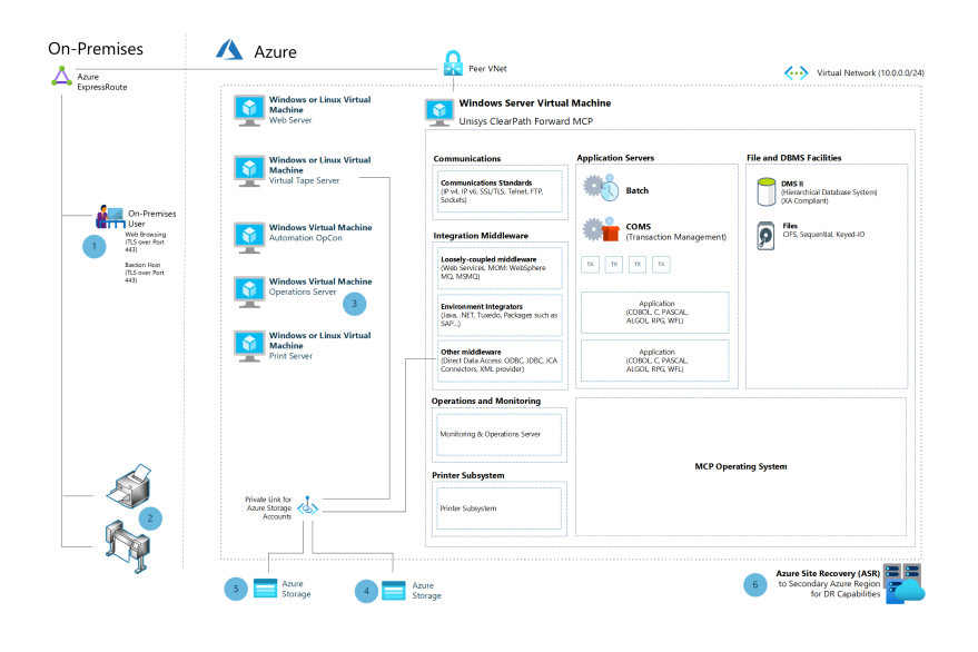 Unisys ClearPath Forward 大型机使用 Unisys 虚拟化重新托管到 Azure 的体系结构图的缩略图。