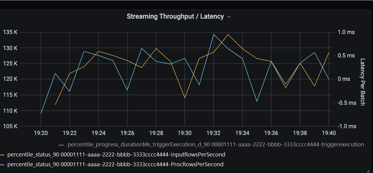 性能优化的流式处理吞吐量/延迟图表。该图表测量应用在运行时每个批的吞吐量 (105-135 K) 和延迟。
