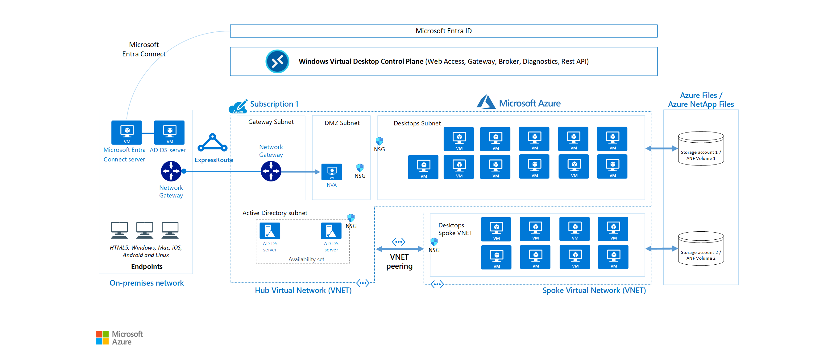 Azure 上的 Azure 虚拟桌面体系结构示意图。