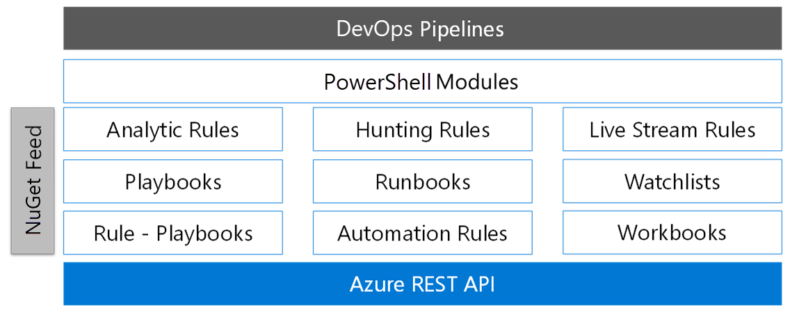 Microsoft Sentinel API 堆栈上的 Azure DevOps 管道示意图。