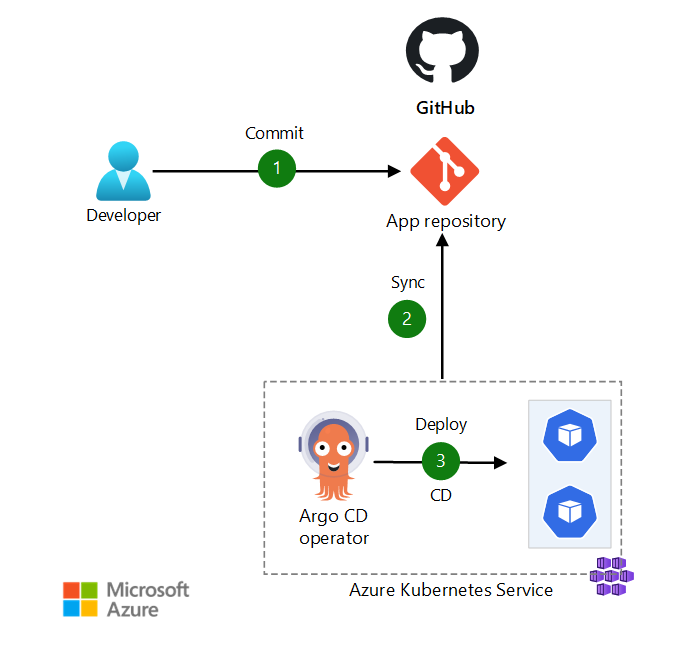 将 GitOps 与 Argo CD、GitHub 和 AKS 配合使用的示意图。