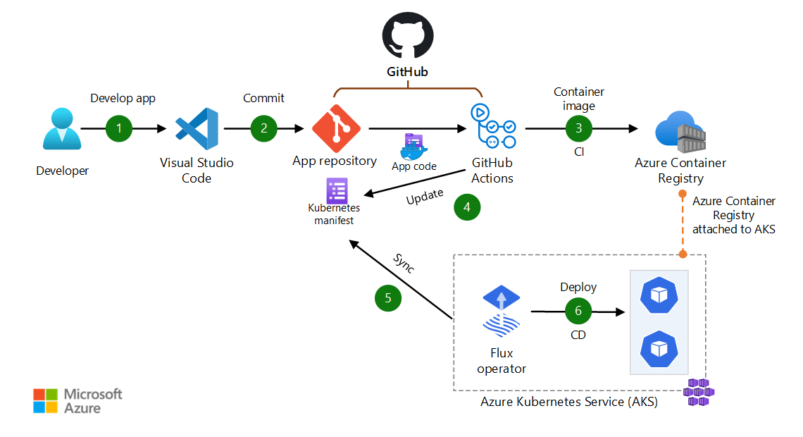 将 GitOps 与 Flux、GitHub 和 AKS 配合使用来实现 CI/CD 的示意图。