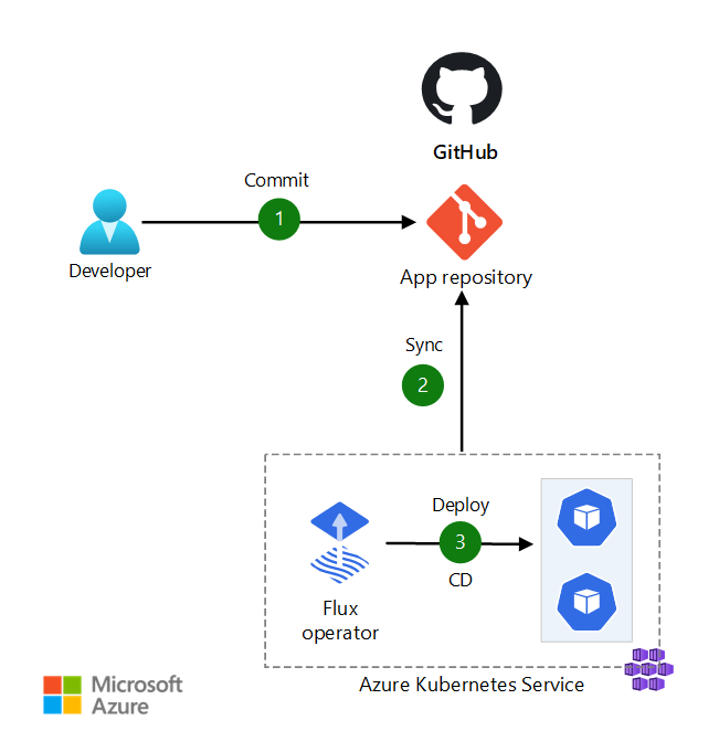 将 GitOps 与 Flux v2、GitHub 和 AKS 配合使用的示意图。