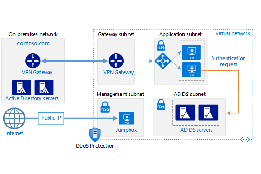 显示带有 Active Directory 的安全混合网络体系结构的示意图。