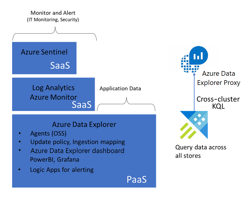 显示监视解决方案的体系结构示意图。Sentinel 和 Log Analytics 提供监视和警报。Azure 数据资源管理器充当平台。