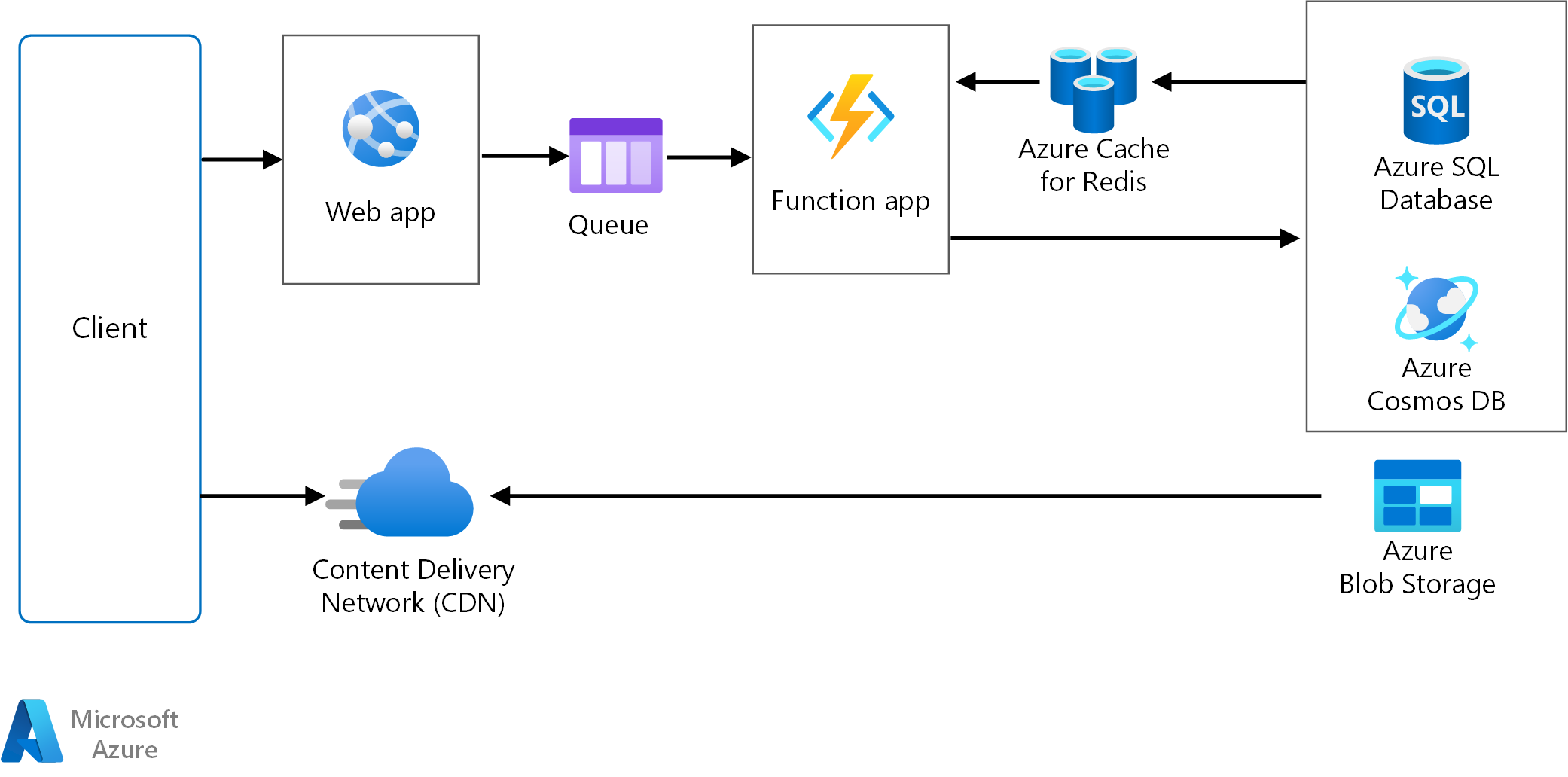 Physical diagram of Web-Queue-Worker architecture style.