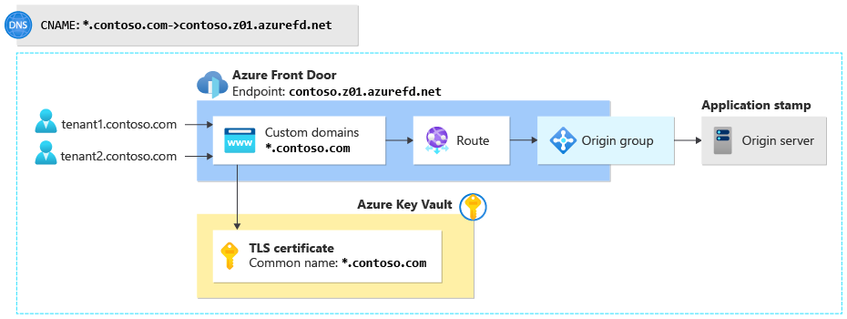 显示 Azure Front Door 配置的关系图，该配置在 Azure 密钥保管库中具有单个自定义域、路由和源组以及通配符 TLS 证书。